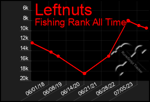 Total Graph of Leftnuts