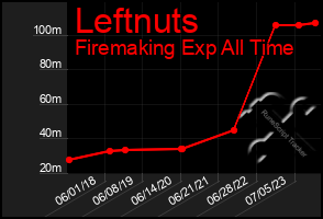 Total Graph of Leftnuts