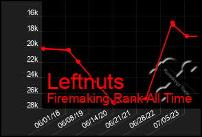 Total Graph of Leftnuts