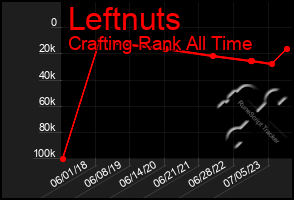 Total Graph of Leftnuts