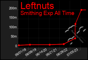 Total Graph of Leftnuts