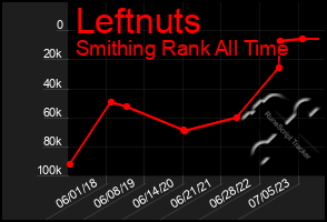 Total Graph of Leftnuts