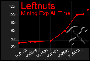 Total Graph of Leftnuts