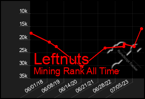 Total Graph of Leftnuts