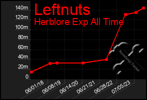 Total Graph of Leftnuts