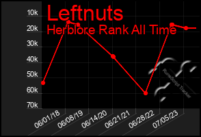 Total Graph of Leftnuts