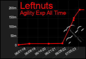 Total Graph of Leftnuts