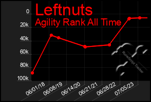 Total Graph of Leftnuts