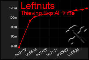 Total Graph of Leftnuts