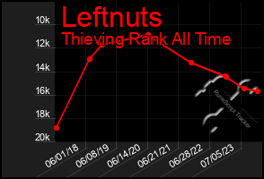 Total Graph of Leftnuts