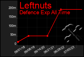 Total Graph of Leftnuts