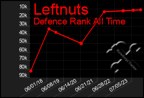 Total Graph of Leftnuts