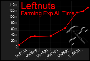 Total Graph of Leftnuts