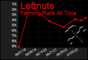 Total Graph of Leftnuts