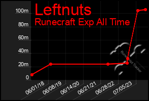 Total Graph of Leftnuts