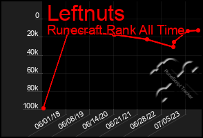 Total Graph of Leftnuts