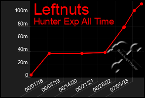 Total Graph of Leftnuts