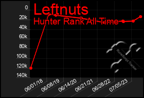 Total Graph of Leftnuts