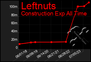 Total Graph of Leftnuts