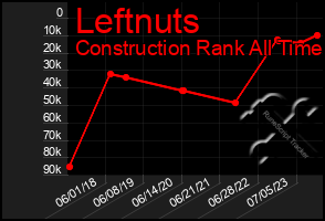 Total Graph of Leftnuts