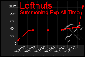 Total Graph of Leftnuts