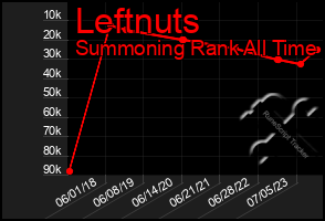 Total Graph of Leftnuts