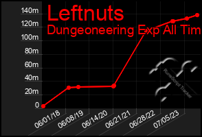 Total Graph of Leftnuts