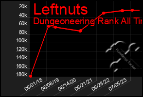 Total Graph of Leftnuts