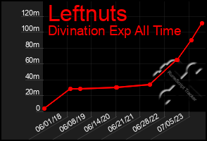 Total Graph of Leftnuts