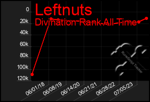 Total Graph of Leftnuts