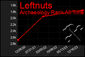 Total Graph of Leftnuts