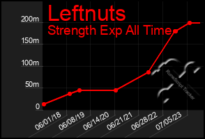 Total Graph of Leftnuts