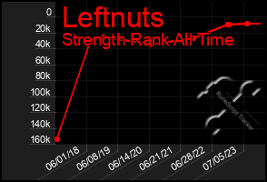 Total Graph of Leftnuts