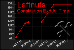 Total Graph of Leftnuts