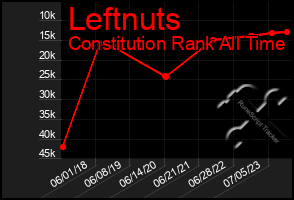 Total Graph of Leftnuts