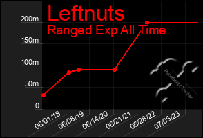 Total Graph of Leftnuts