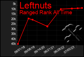 Total Graph of Leftnuts