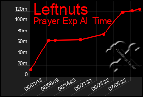 Total Graph of Leftnuts