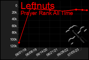 Total Graph of Leftnuts