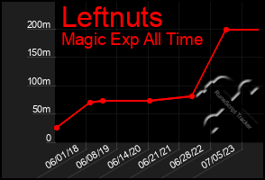 Total Graph of Leftnuts