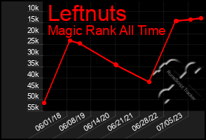 Total Graph of Leftnuts