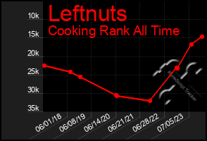 Total Graph of Leftnuts