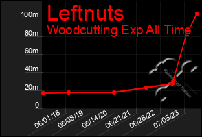 Total Graph of Leftnuts