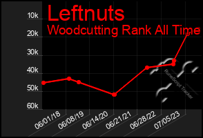 Total Graph of Leftnuts