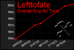 Total Graph of Lefttofate