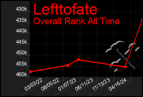 Total Graph of Lefttofate