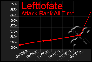 Total Graph of Lefttofate