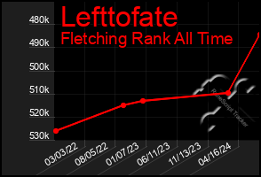 Total Graph of Lefttofate