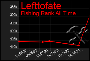 Total Graph of Lefttofate