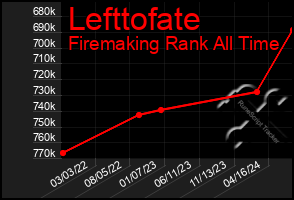 Total Graph of Lefttofate